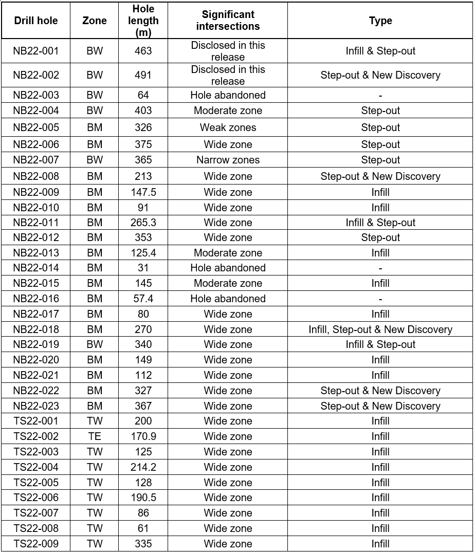 Table 2: Summary of drill results from 2022 program